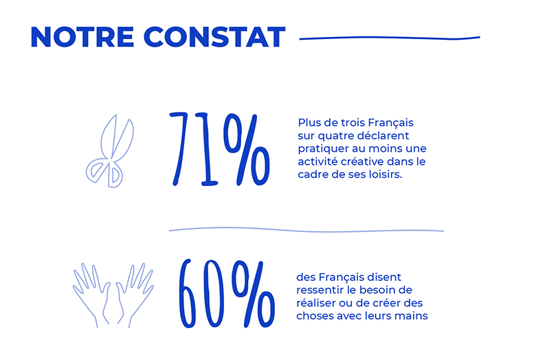 Notre constat. Plus de trois Français sur quatre déclarent pratiquer au moins une activité créative dans le cadre de ses loisirs. 60% des Français disent ressentir le besoin de réaliser ou de créer des choses avec leurs mains 